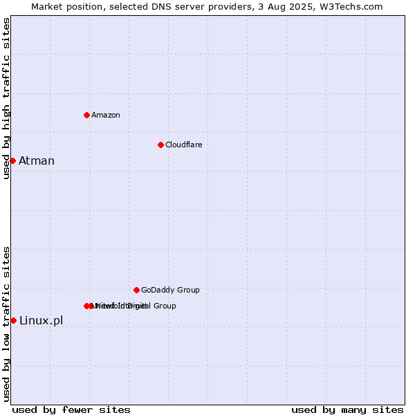 Market position of Linux.pl vs. Atman