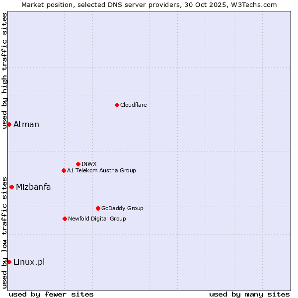 Market position of Mizbanfa vs. Linux.pl vs. Atman