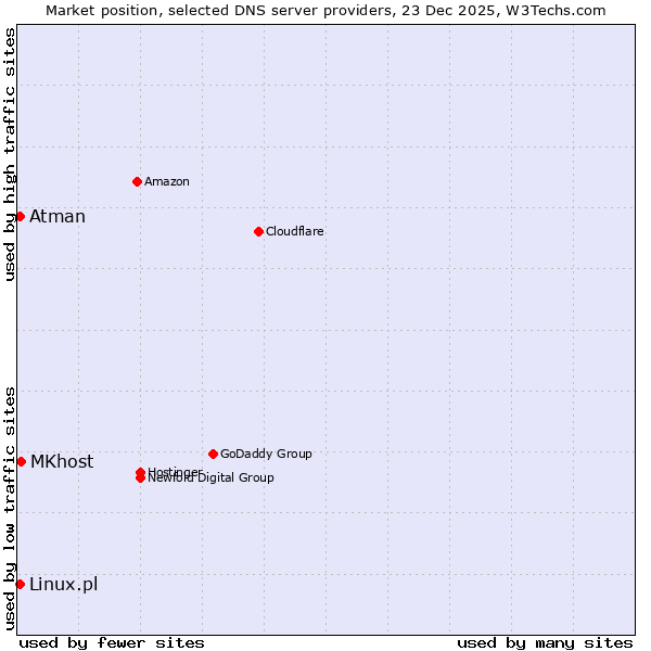 Market position of MKhost vs. Linux.pl vs. Atman