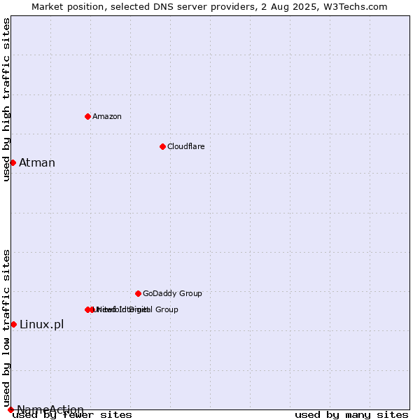 Market position of Linux.pl vs. Atman vs. NameAction