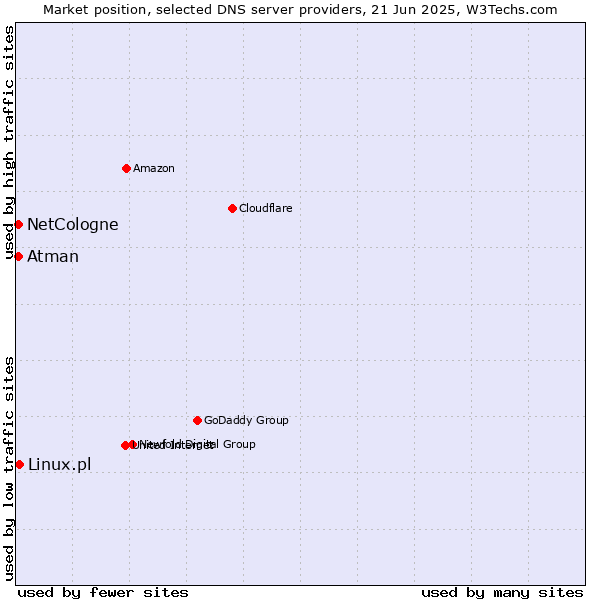 Market position of Linux.pl vs. NetCologne vs. Atman