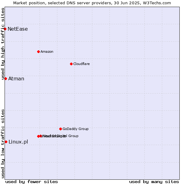 Market position of Linux.pl vs. Atman vs. NetEase