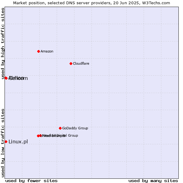 Market position of Cellcom vs. Linux.pl vs. Atman