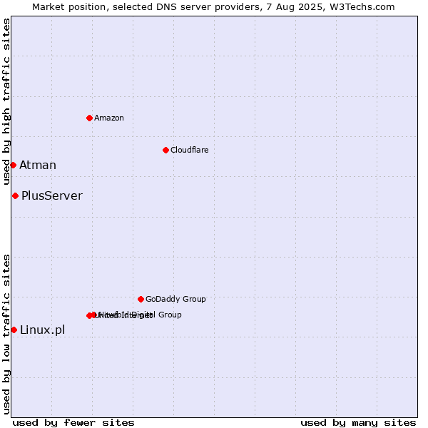 Market position of PlusServer vs. Linux.pl vs. Atman