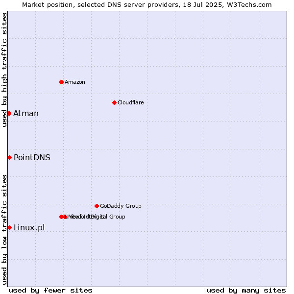Market position of PointDNS vs. Linux.pl vs. Atman