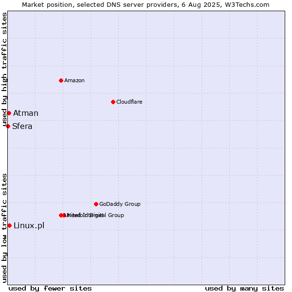 Market position of Linux.pl vs. Atman vs. Sfera