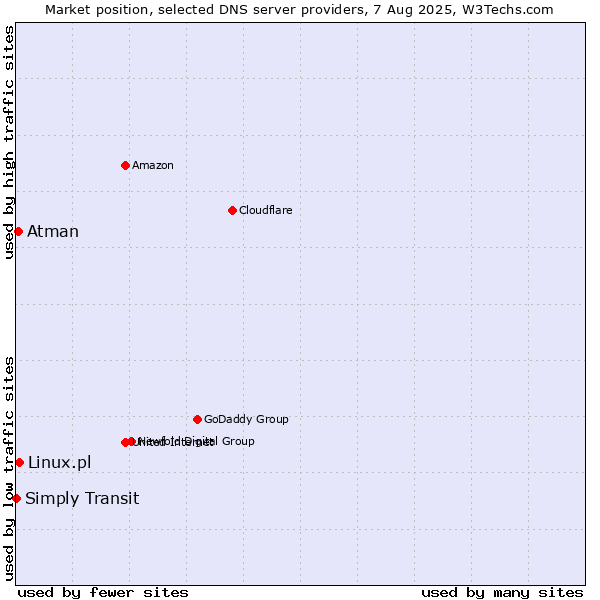 Market position of Linux.pl vs. Atman vs. Simply Transit