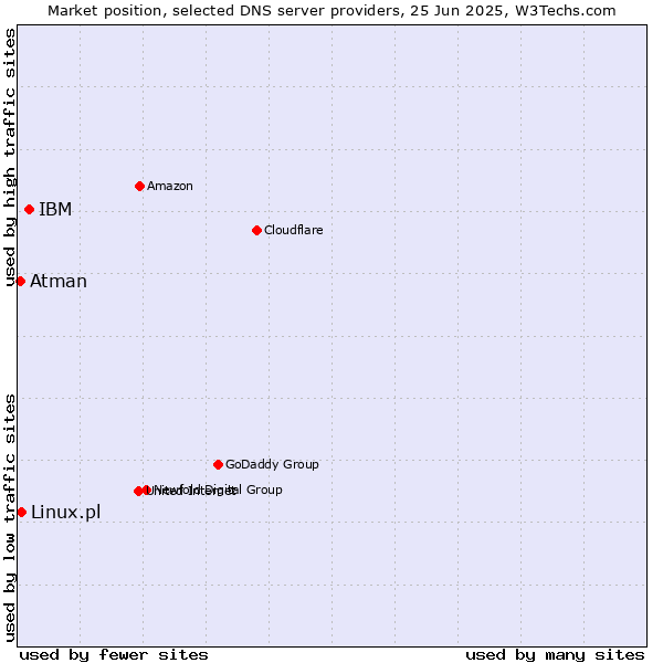Market position of IBM vs. Linux.pl vs. Atman