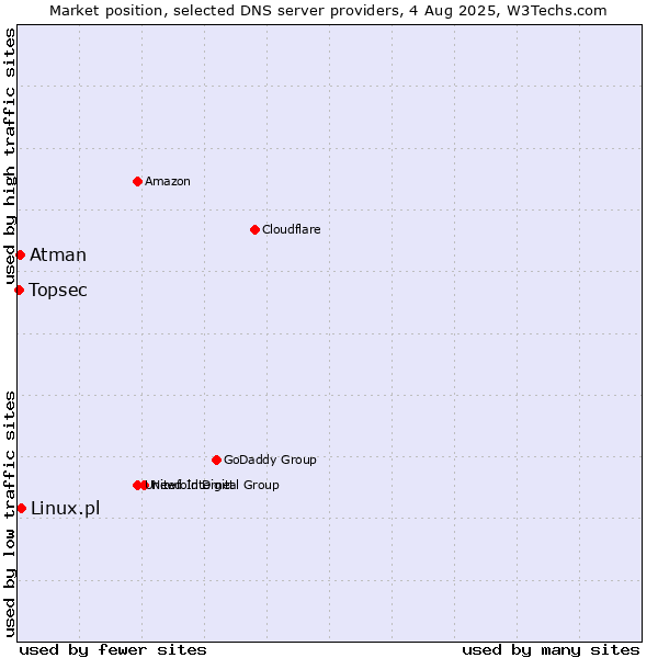 Market position of Linux.pl vs. Atman vs. Topsec
