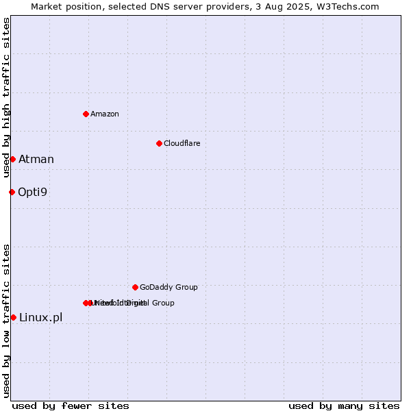 Market position of Linux.pl vs. Atman vs. Opti9