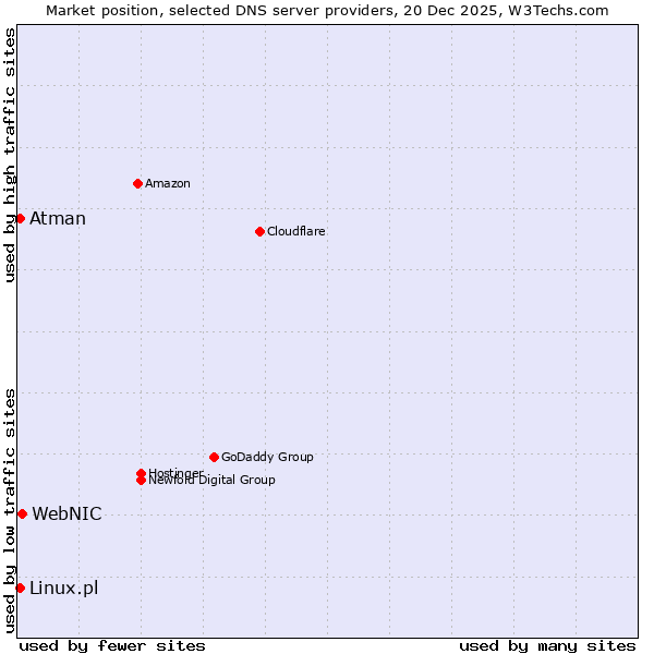 Market position of WebNIC vs. Linux.pl vs. Atman