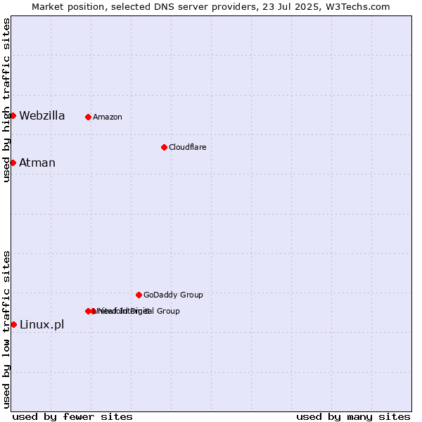 Market position of Linux.pl vs. Atman vs. Webzilla
