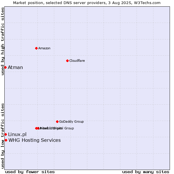 Market position of Linux.pl vs. WHG Hosting Services vs. Atman