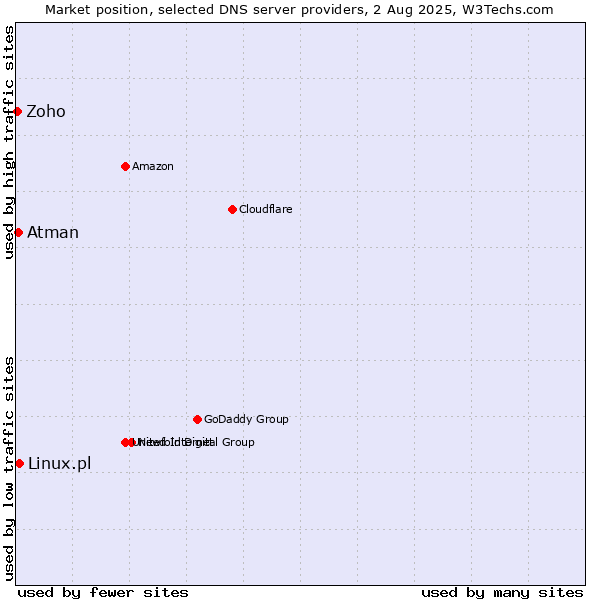Market position of Linux.pl vs. Atman vs. Zoho