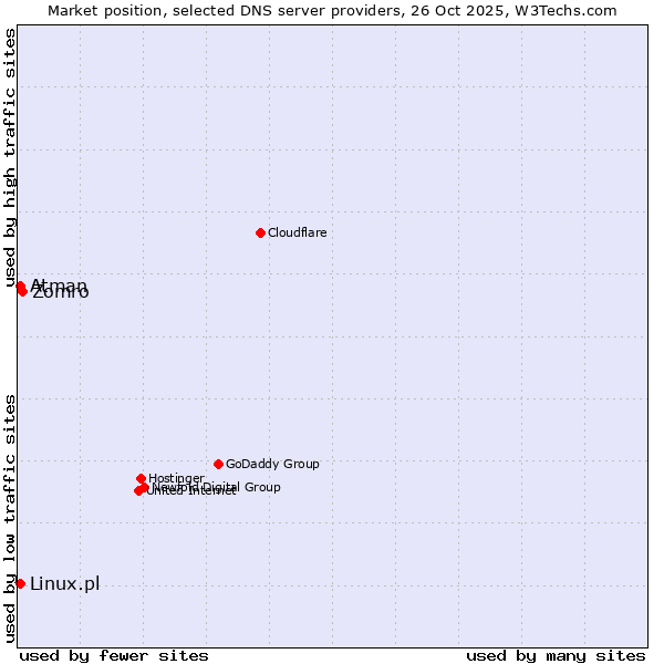 Market position of Zomro vs. Linux.pl vs. Atman