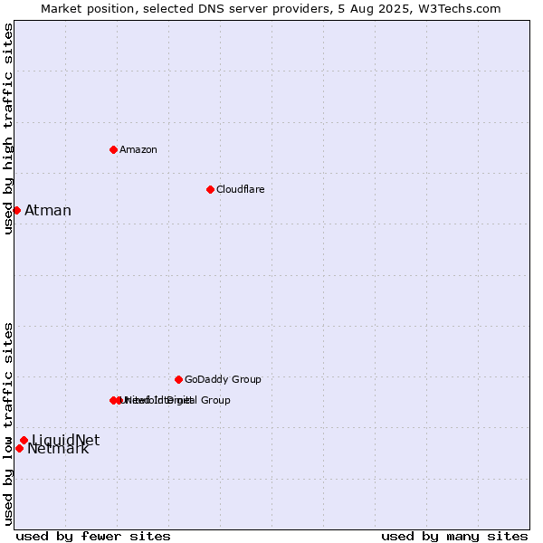 Market position of LiquidNet vs. Netmark vs. Atman