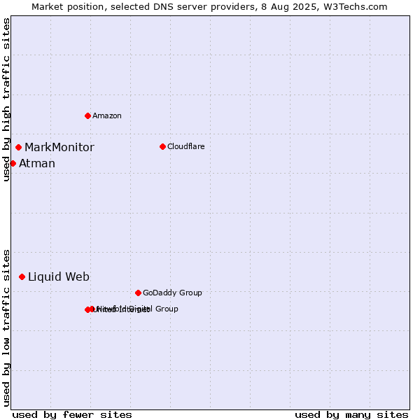 Market position of Liquid Web vs. MarkMonitor vs. Atman