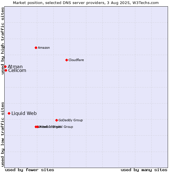 Market position of Liquid Web vs. Cellcom vs. Atman