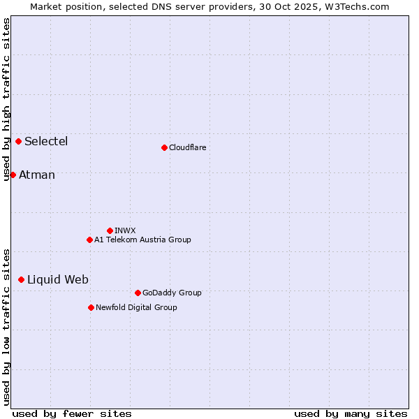 Market position of Liquid Web vs. Selectel vs. Atman
