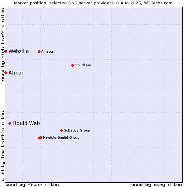 Market position of Liquid Web vs. Atman vs. Webzilla