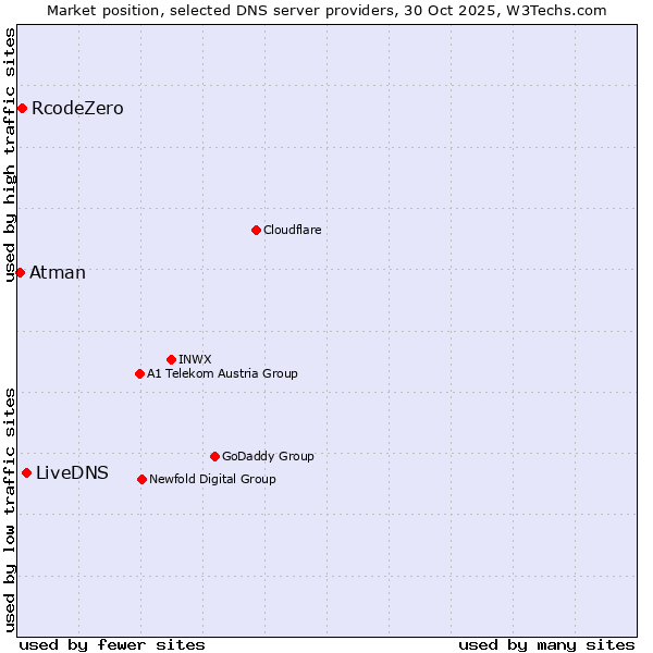 Market position of LiveDNS vs. RcodeZero vs. Atman