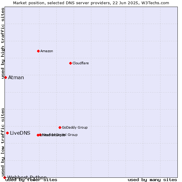 Market position of LiveDNS vs. Atman vs. Webhost Python