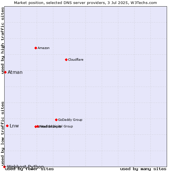 Market position of Lnw vs. Atman vs. Webhost Python