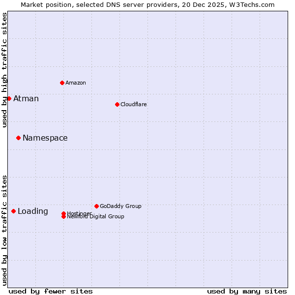 Market position of Namespace vs. Loading vs. Atman