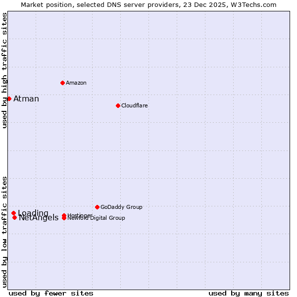Market position of NetAngels vs. Loading vs. Atman