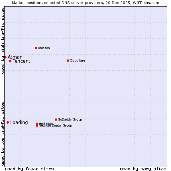 Market position of Tencent vs. Loading vs. Atman