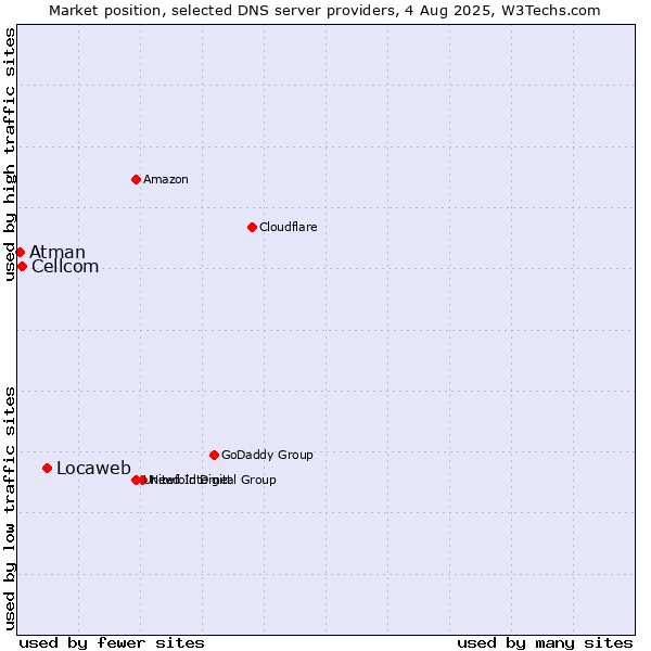 Market position of Locaweb vs. Cellcom vs. Atman