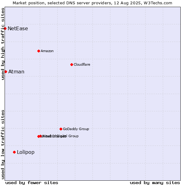 Market position of Lolipop vs. Atman vs. NetEase