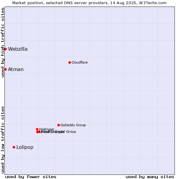Market position of Lolipop vs. Atman vs. Webzilla