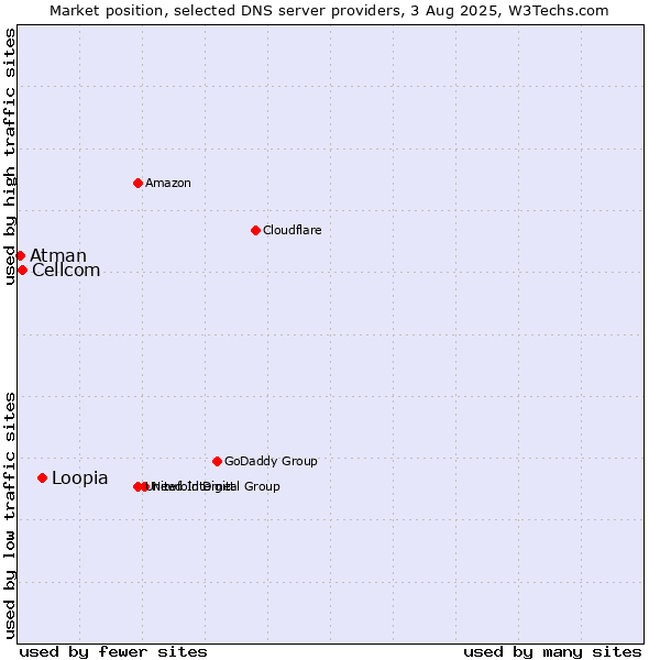 Market position of Loopia vs. Cellcom vs. Atman