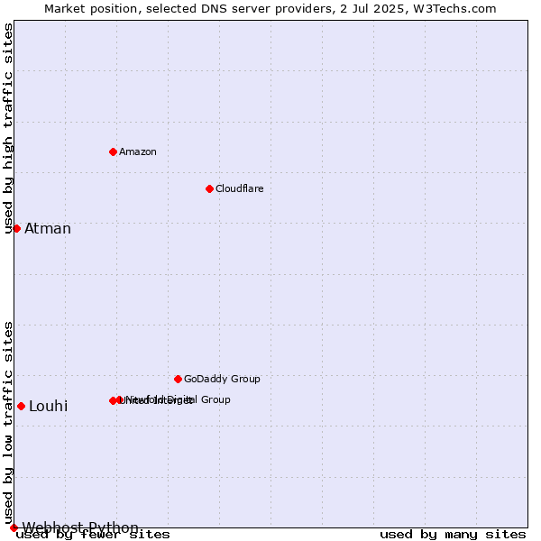 Market position of Louhi vs. Atman vs. Webhost Python