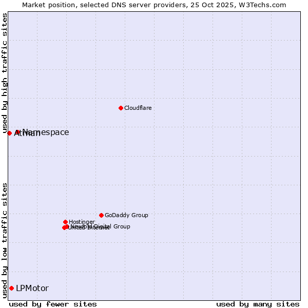 Market position of Namespace vs. LPMotor vs. Atman