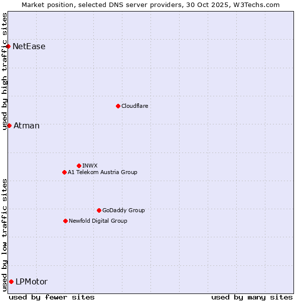 Market position of LPMotor vs. Atman vs. NetEase