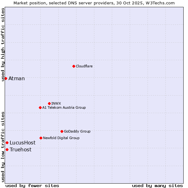Market position of Truehost vs. LucusHost vs. Atman