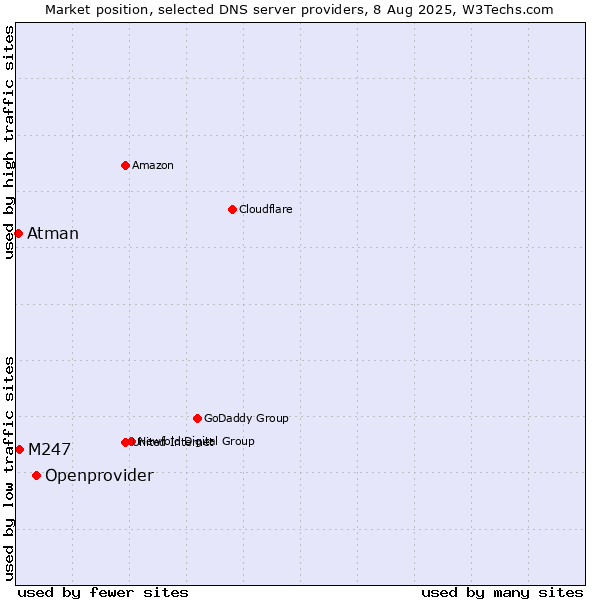 Market position of Openprovider vs. M247 vs. Atman