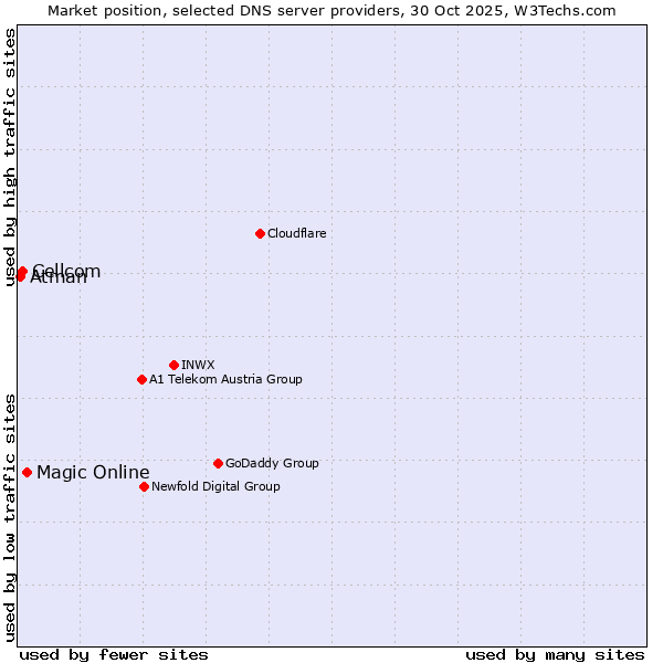 Market position of Magic Online vs. Cellcom vs. Atman