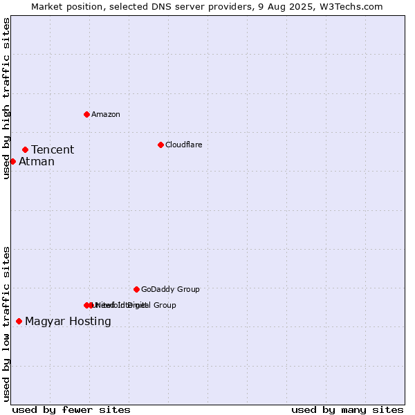 Market position of Tencent vs. Magyar Hosting vs. Atman