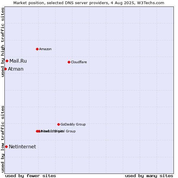 Market position of Mail.Ru vs. Netinternet vs. Atman
