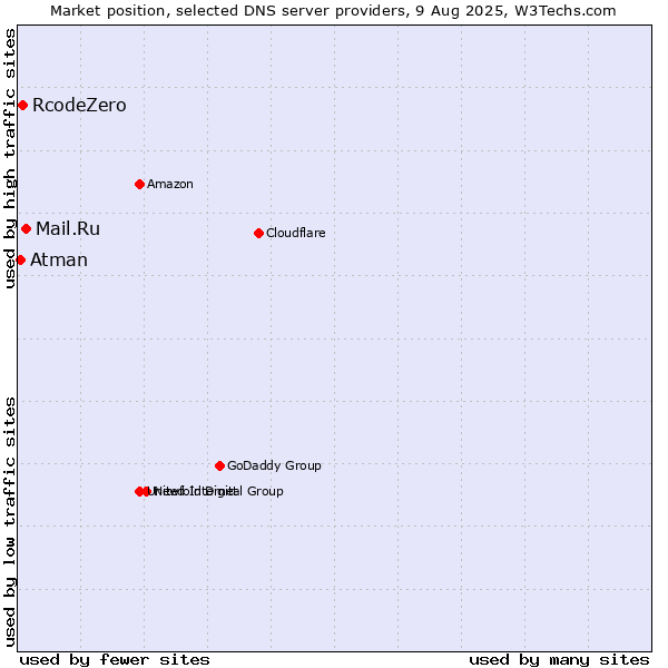 Market position of Mail.Ru vs. RcodeZero vs. Atman