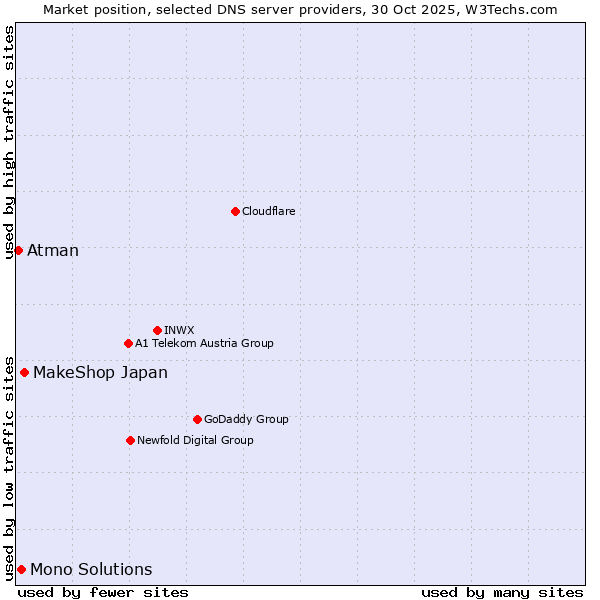 Market position of MakeShop Japan vs. Mono Solutions vs. Atman