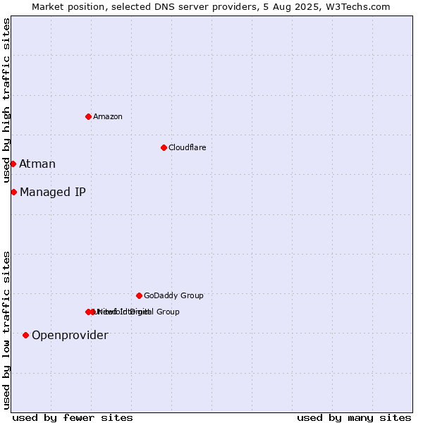 Market position of Openprovider vs. Managed IP vs. Atman