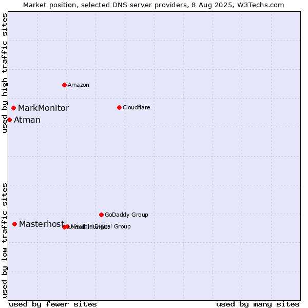 Market position of Masterhost vs. MarkMonitor vs. Atman