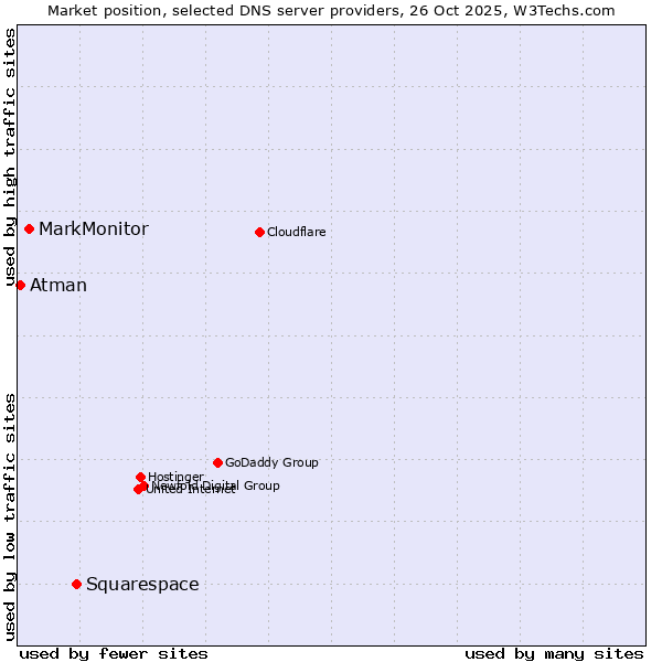 Market position of Squarespace vs. MarkMonitor vs. Atman