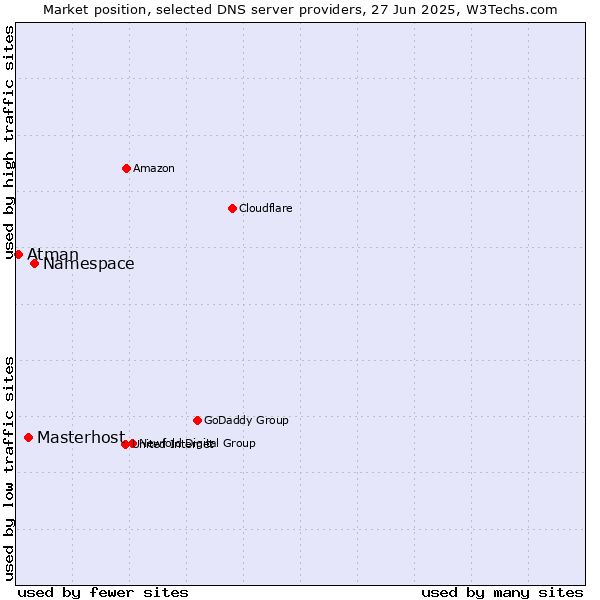 Market position of Namespace vs. Masterhost vs. Atman