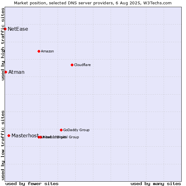 Market position of Masterhost vs. Atman vs. NetEase