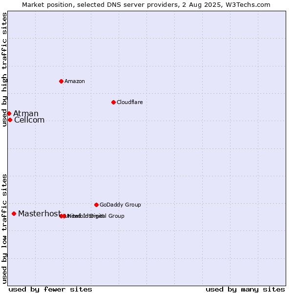 Market position of Masterhost vs. Cellcom vs. Atman